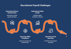 Infographic showing how outsourced payroll services help recruitment agencies through automation, HMRC compliance, scalable growth support, and improved payroll reporting