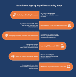 Step-by-step infographic showing the recruitment agency payroll outsourcing process, including timesheet verification, PAYE calculations, contractor payments, RTI submissions, payslip delivery, and payroll record management