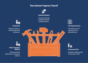Infographic showing payroll services for recruitment agencies covering PAYE temporary workers, contractors, umbrella workers, CIS subcontractors, and permanent staff