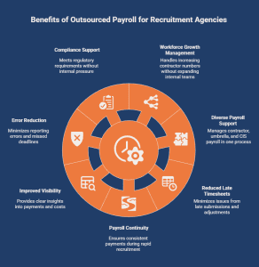 Infographic illustrating the benefits of outsourced payroll services for recruitment agencies, including compliance support, workforce growth management, diverse payroll processing, reduced timesheet issues, payroll continuity, improved visibility, and error reduction