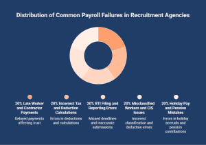 Donut chart showing common payroll failures in recruitment agencies, including late worker payments, tax calculation errors, RTI reporting mistakes, worker classification issues, and holiday pay or pension errors