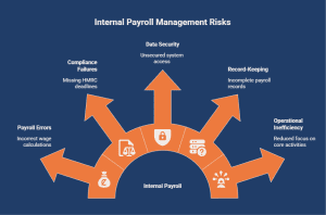 Risks of managing payroll without a provider including payroll errors, compliance failures, data security issues, and operational inefficiency