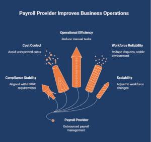 Business impact of using a payroll provider including cost control, compliance stability, operational efficiency, workforce reliability, and scalability