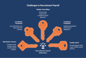Infographic highlighting recruitment payroll challenges including compliance complexity, multiple client billing, last-minute timesheets, high worker turnover, and scaling payroll operations