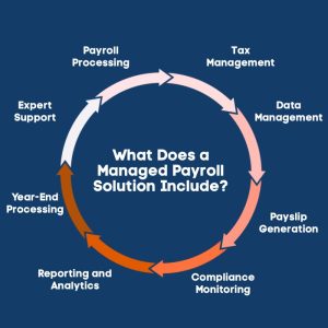 An Infographic on What Does a Managed Payroll Solution Include.