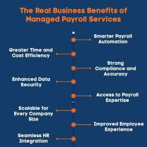 An Infographic on The Real Business Benefits of Managed Payroll Services.