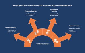 What-Are-The-Benefits-Of-Employee-Self-Service-For-Payroll-Clients_-visual-selection