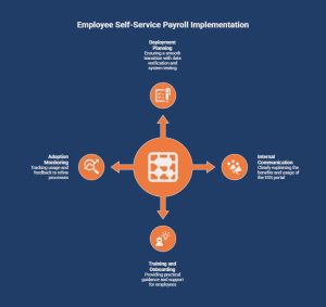 What Are The Best Practice Payroll Employee Self-Service Implementation Strategies_ - visual selection