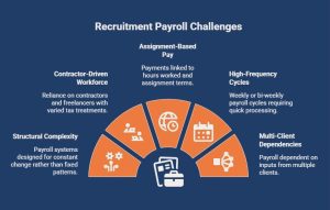 Infographic on Why Recruitment Payroll Becomes Difficult to Manage_ - visual selection