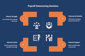 Infographic on How Do Outsourced Payroll Services Solve These Challenges_ - visual selection