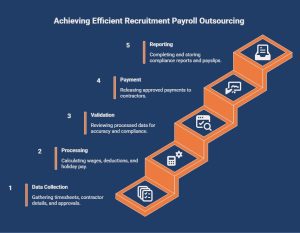 Infographic on How Does Recruitment Agency Payroll Outsourcing Work Step by Step_ - visual selection