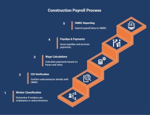 Infographic on How Do Construction Payroll Services Work Step By Step_ - visual selection
