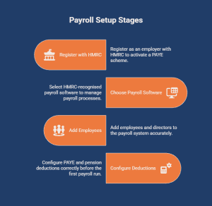 Infographic outlining payroll setup stages for a limited company, including HMRC registration, payroll software selection, employee setup, and PAYE deduction configuration