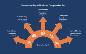 Infographic showing the benefits of outsourcing payroll for limited companies, including reduced errors, faster reporting, better pension management, lower administrative workload, and improved data security