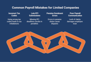 Infographic highlighting common payroll mistakes for limited companies, including incorrect tax codes, late RTI submissions, pension enrolment errors, and poor payroll communication