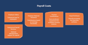 Infographic showing key payroll setup requirements, including employee salaries, employer National Insurance, pension contributions, payroll software, and outsourced payroll services