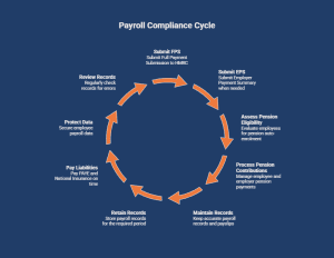 Payroll compliance cycle infographic showing key payroll obligations for limited companies, including FPS and EPS submissions, pension enrolment, record keeping, PAYE payments, data protection, and payroll reviews