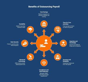 Infographic showcasing the benefits of outsourcing payroll