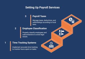 infographic showcasing how to set-up payroll services 