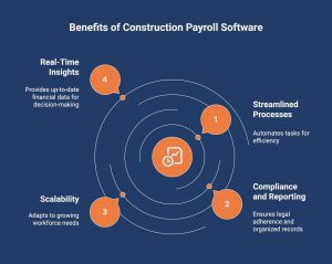 infographic showcasing benefits of construction payroll software