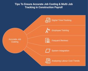 Infographic showcasing tips to ensure accurate job costing and multi-job tracking in construction payroll