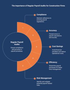 infographic showcasing the importance of regular payroll audits for construction firms