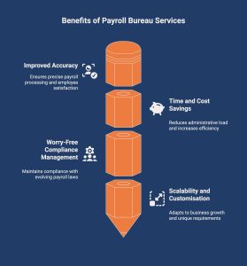 Infographic showcasing the benefits of a payroll bureau service