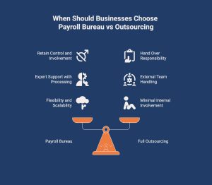 Infographic showcasing When Should a Business Choose a Payroll Bureau Instead of Outsourcing Fully