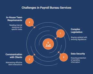 Infographic showcasing the challenges in payroll bureau services