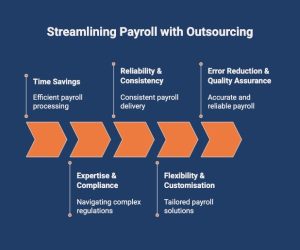 Streamlining Payroll with Outsourcing