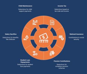 Infographics on What Components Are Included in Monthly Payroll?