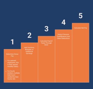 Infographics on How to Calculate Monthly Payroll?