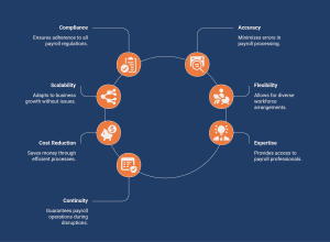 Infographic of benefits of outsourcing payroll