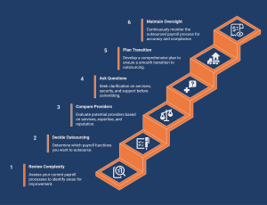 Infographic showcasing steps to outsource payroll