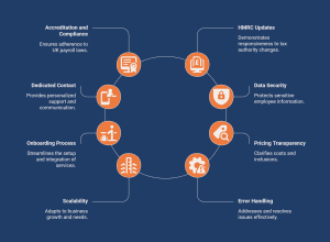 Infographic of questions to ask before choosing a Payroll services