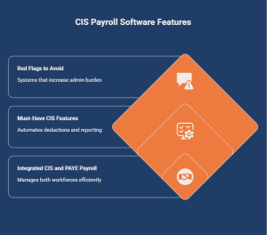 Infographic explaining what businesses should look for in CIS payroll software, including must-have features, red flags, and integrated CIS and PAYE payroll management.