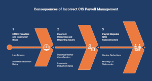 Infographic showing the consequences of incorrect CIS payroll, including HMRC penalties, incorrect deductions, payroll disputes, cash flow strain, and project delays.