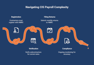 Infographic showing the CIS payroll process, including CIS registration, subcontractor verification, monthly HMRC returns, and payroll compliance steps.