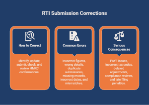 RTI submission corrections infographic showing correction steps, common RTI errors, and consequences of unresolved payroll reporting mistakes