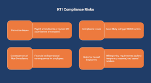 RTI compliance risks infographic showing correction issues, compliance issues, consequences of non-compliance, and RTI reporting requirements for casual, seasonal, and temporary employees
