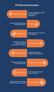 RTI reporting information infographic showing employee details, gross pay, PAYE deductions, National Insurance, pension deductions, student loan deductions, pay frequency, and employer references included in RTI submissions