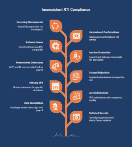 RTI compliance checklist infographic highlighting common payroll reporting issues including late submissions, outdated employee records, missing EPS reports, payroll data mismatches, unreconciled deductions, software compatibility issues, and unverified submission confirmations