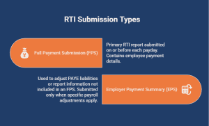 RTI submission types infographic showing Full Payment Submission (FPS) and Employer Payment Summary (EPS) used for HMRC payroll reporting