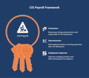 Infographic explaining who CIS payroll applies to, including contractors, subcontractors, and employment agencies under the Construction Industry Scheme.