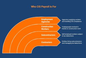 Infographic showcasing who CIS payroll's for