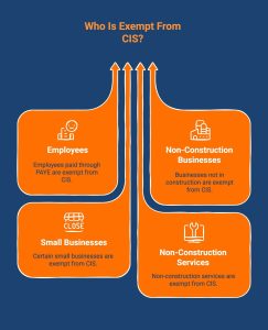 Infographic showcasing who is exempt from CIS payroll