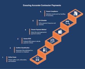 Infographic on How to Pay Contractors Step by Step_ - visual selection