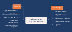 Flowchart of subcontractor payments showing solutions and warning signs like disputes and legal fees.