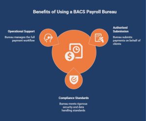 What Is a BACS Payroll Bureau?