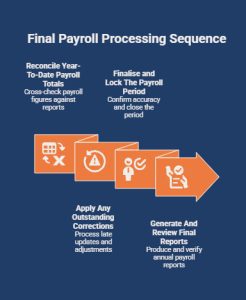 What Tasks Must Be Completed Before The Final Payroll Run_ - visual selection